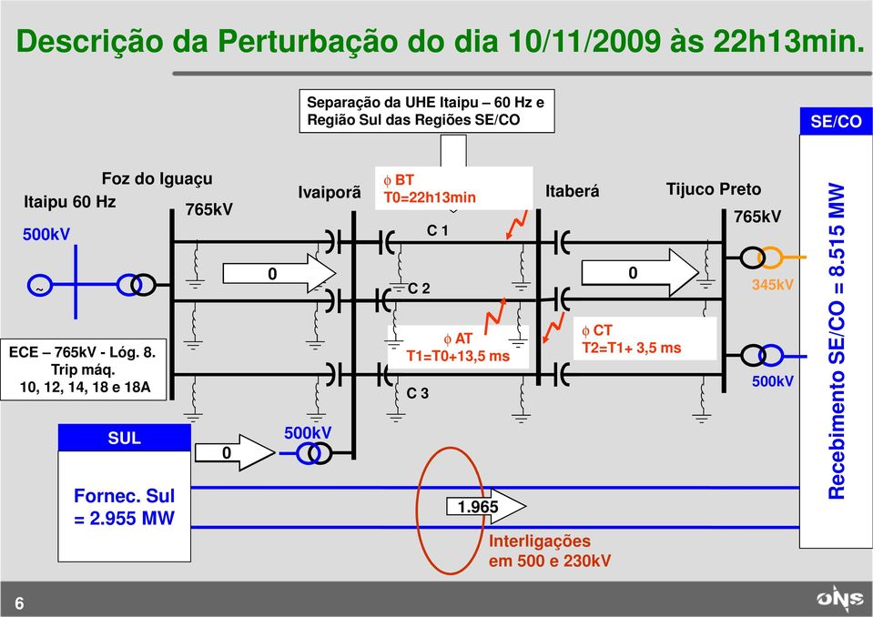 765kV - Lóg. 8. Trip máq. 10, 12, 14, 18 e 18A SUL Fornec. Sul = 2.955 MW 990 0 5.