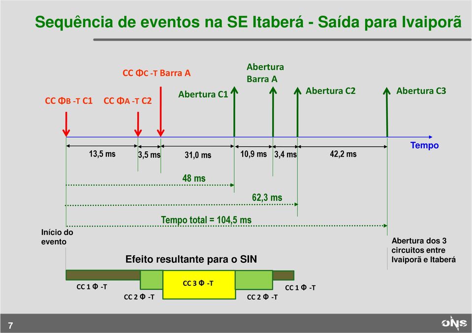 42,2 ms Tempo 48 ms Início do evento 62,3 ms Tempo total = 104,5 ms Efeito resultante para o