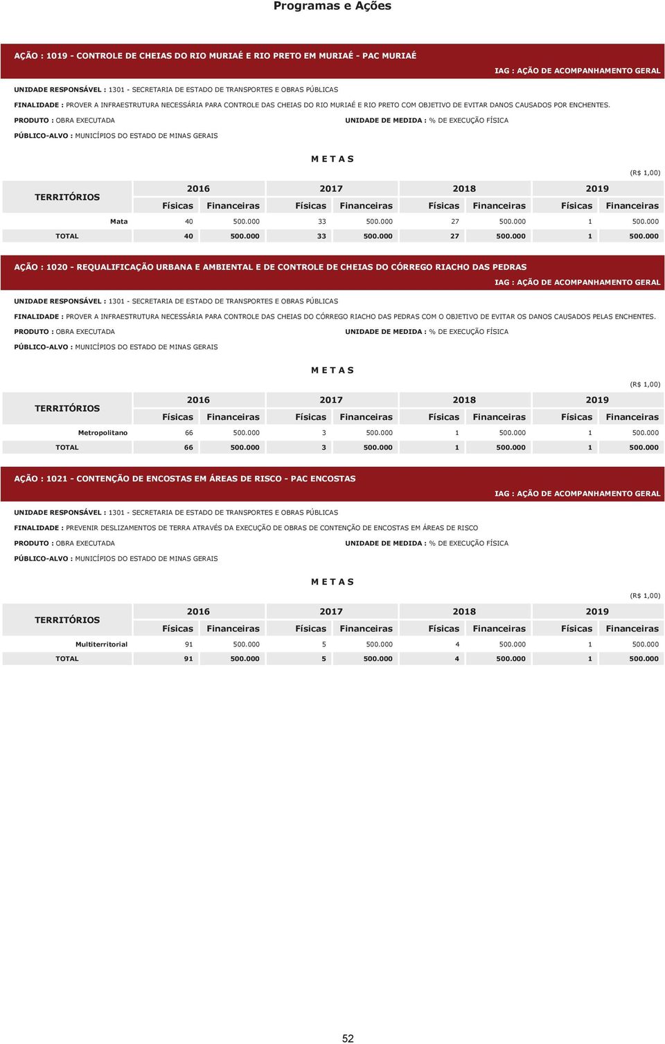 PRODUTO : OBRA EXECUTADA UNIDADE DE MEDIDA : % DE EXECUÇÃO FÍSICA PÚBLICO-ALVO : MUNICÍPIOS DO ESTADO DE MINAS GERAIS Mata 40 500.000 33 500.000 27 500.000 1 500.