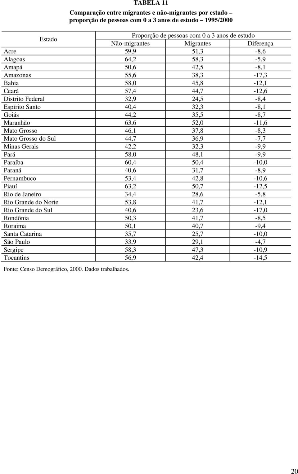 Goiás 44,2 35,5-8,7 Maranhão 63,6 52,0-11,6 Mato Grosso 46,1 37,8-8,3 Mato Grosso do Sul 44,7 36,9-7,7 Minas Gerais 42,2 32,3-9,9 Pará 58,0 48,1-9,9 Paraíba 60,4 50,4-10,0 Paraná 40,6 31,7-8,9