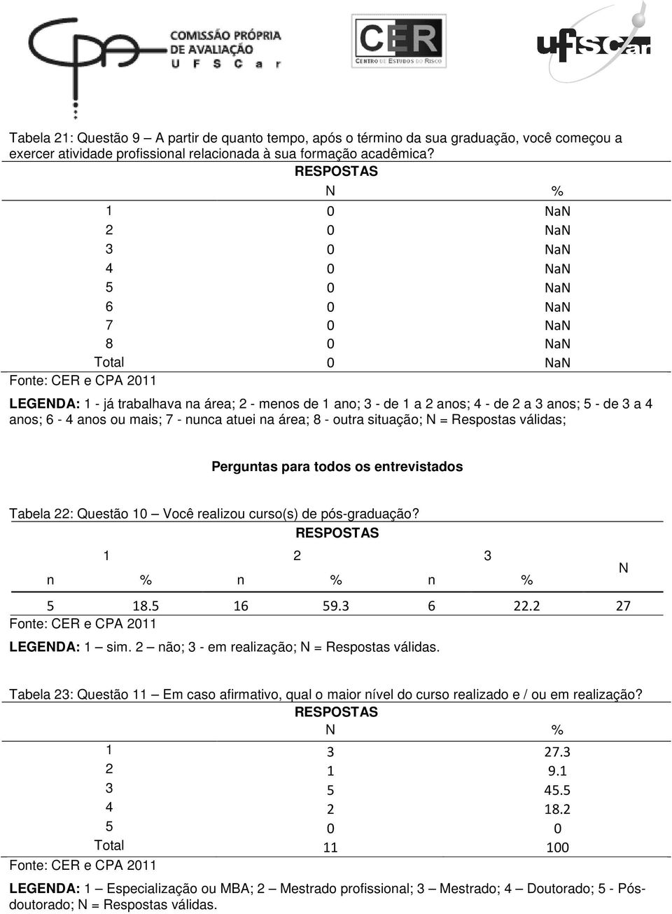 atuei na área; 8 - outra situação; = Respostas válidas; Perguntas para todos os entrevistados Tabela 22: Questão 10 Você realizou curso(s) de pós-graduação? 1 2 3 n % n % n % 5 18.5 16 59.3 6 22.