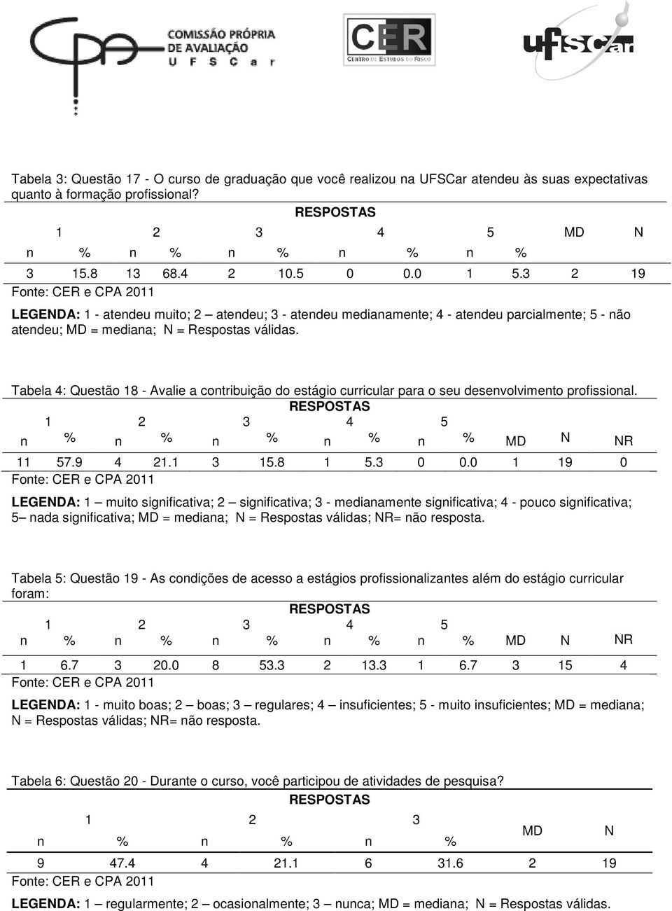 Tabela 4: Questão 18 - Avalie a contribuição do estágio curricular para o seu desenvolvimento profissional. 1 2 3 4 5 n % n % n % n % n % MD R 11 57.9 4 21.1 3 15.8 1 5.3 0 0.