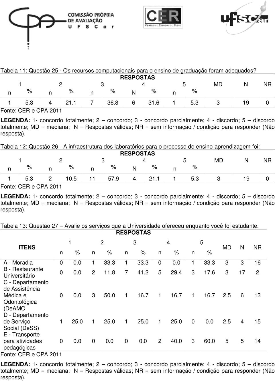 (ão resposta). Tabela 12: Questão 26 - A infraestrutura dos laboratórios para o processo de ensino-aprendizagem foi: 1 2 3 4 5 MD R n % n % n % n % 1 5.3 2 10.5 11 57.9 4 21.1 1 5. (ão resposta).