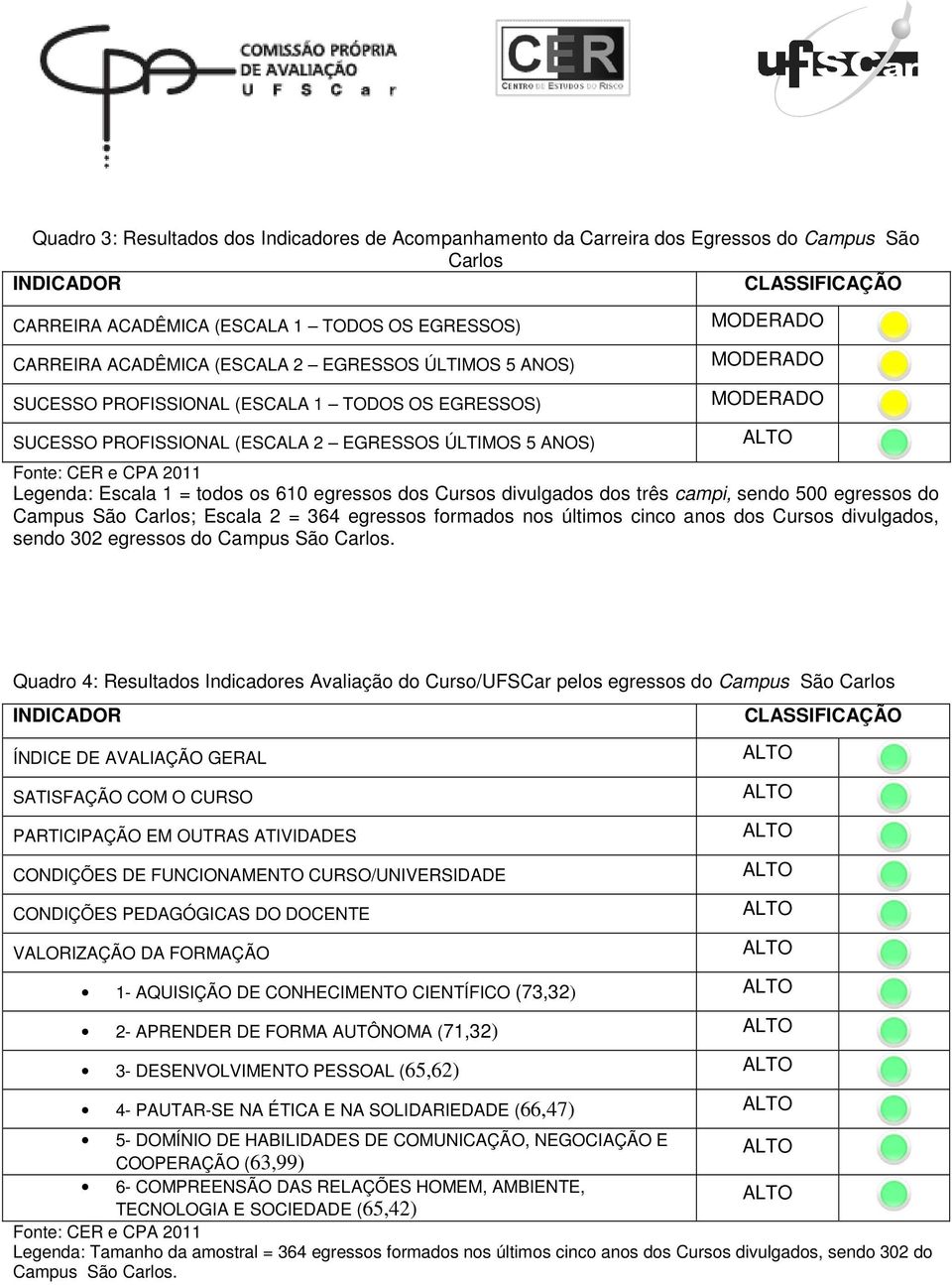 dos Cursos divulgados dos três campi, sendo 500 egressos do Campus São Carlos; Escala 2 = 364 egressos formados nos últimos cinco anos dos Cursos divulgados, sendo 302 egressos do Campus São Carlos.