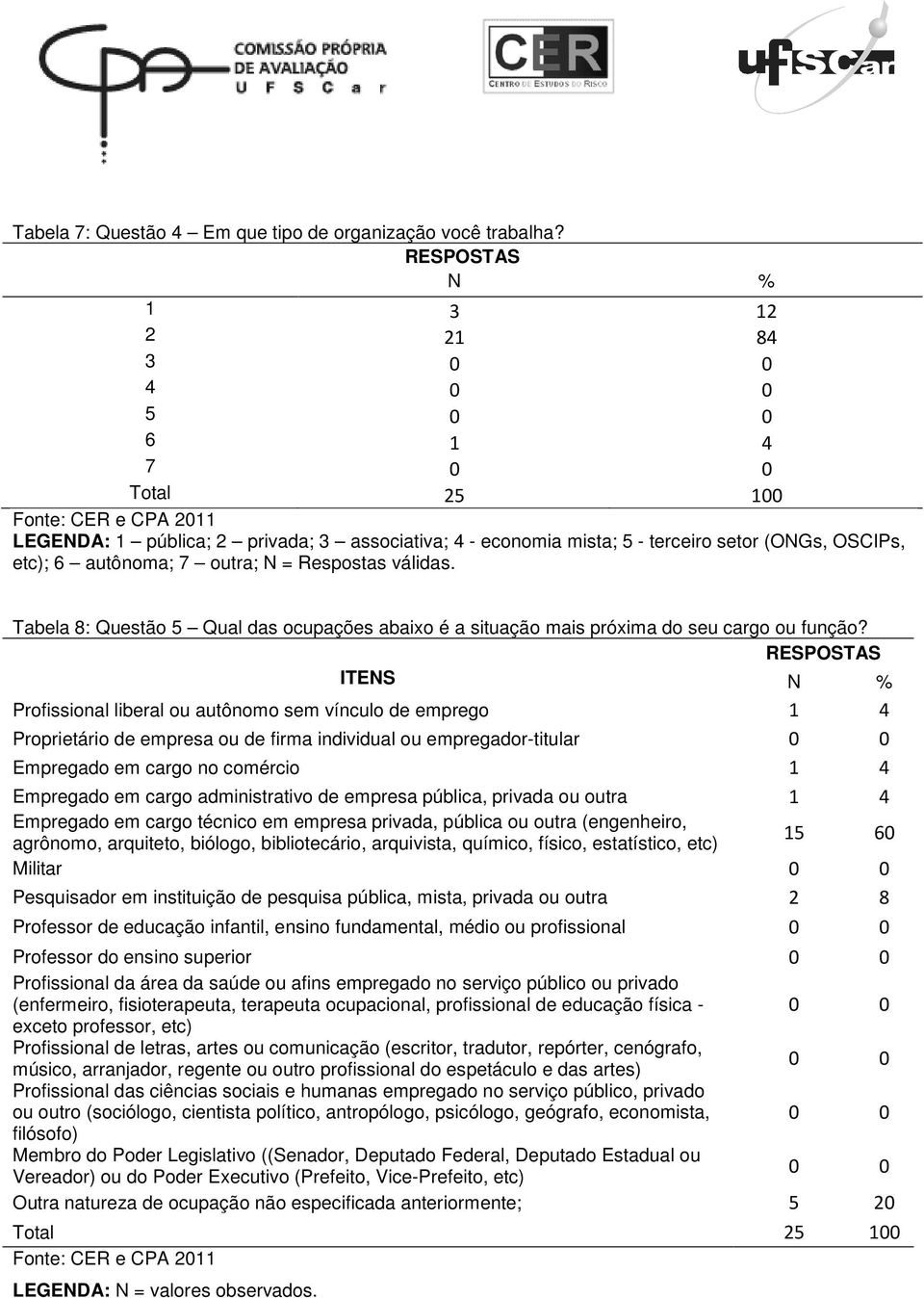 válidas. Tabela 8: Questão 5 Qual das ocupações abaixo é a situação mais próxima do seu cargo ou função?