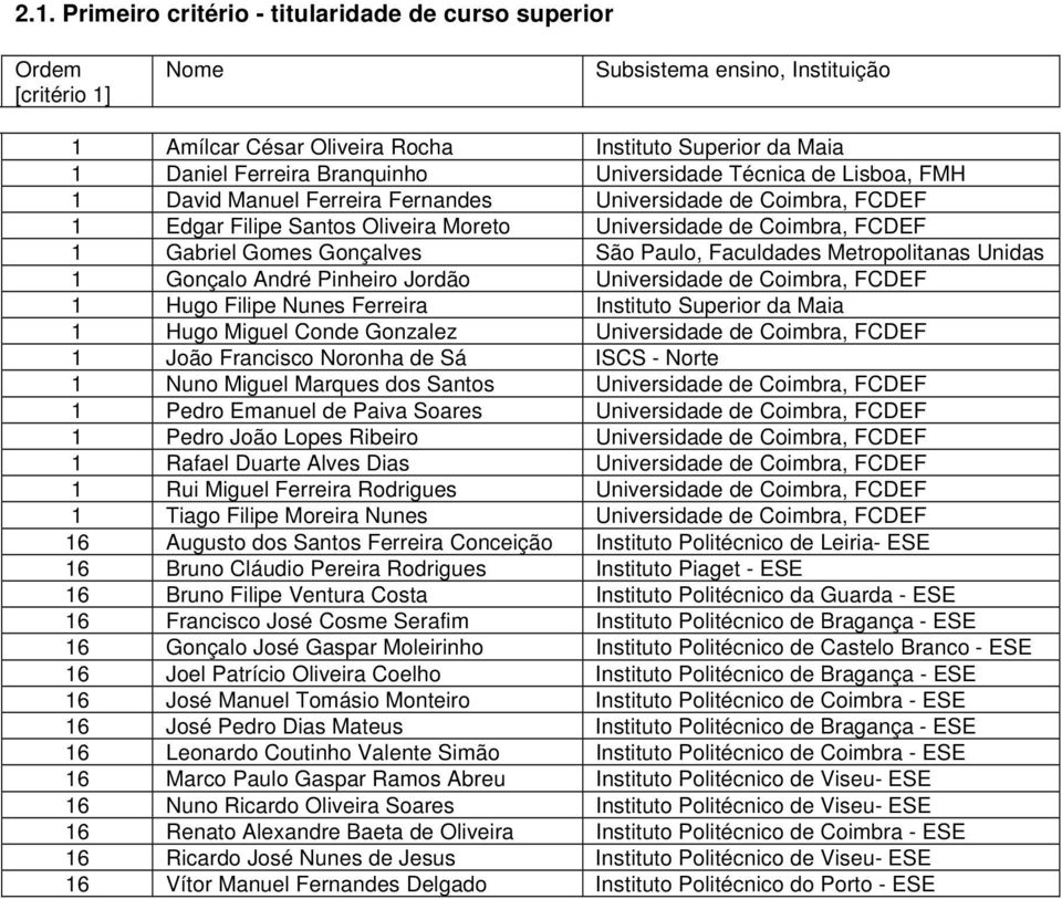 Paulo, Faculdades Metropolitanas Unidas 1 Gonçalo André Pinheiro Jordão Universidade de Coimbra, FCDEF 1 Hugo Filipe Nunes Ferreira Instituto Superior da Maia 1 Hugo Miguel Conde Gonzalez