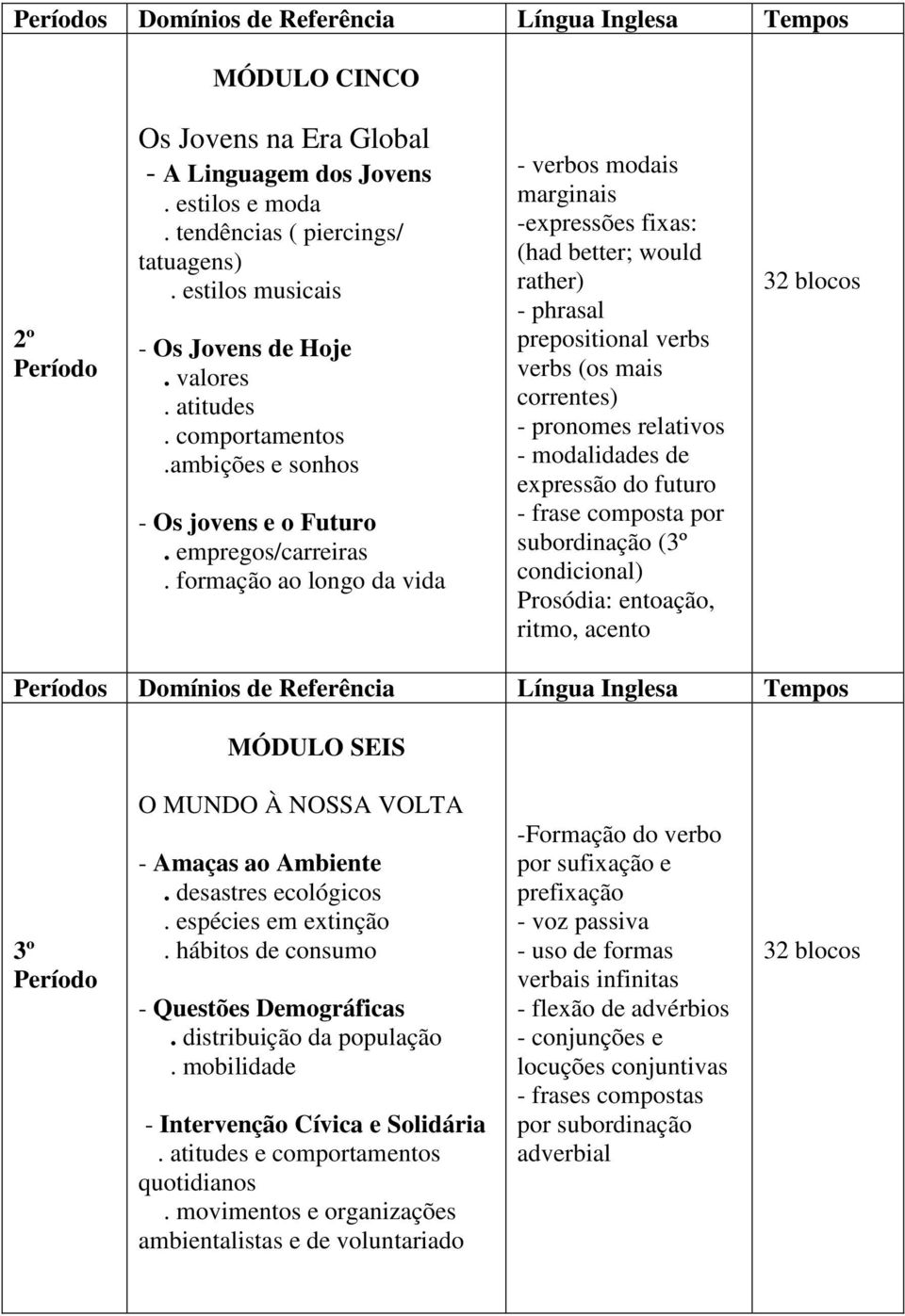 formação ao longo da vida - verbos modais marginais -expressões fixas: (had better; would rather) - phrasal prepositional verbs verbs (os mais correntes) - pronomes relativos - modalidades de