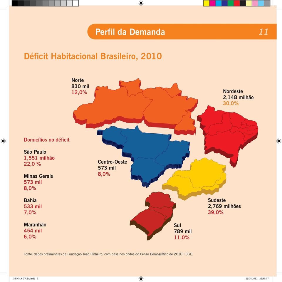 533 mil 7,0% Sudeste 2,769 milhões 39,0% Maranhão 454 mil 6,0% Sul 789 mil 11,0% Fonte: dados preliminares da