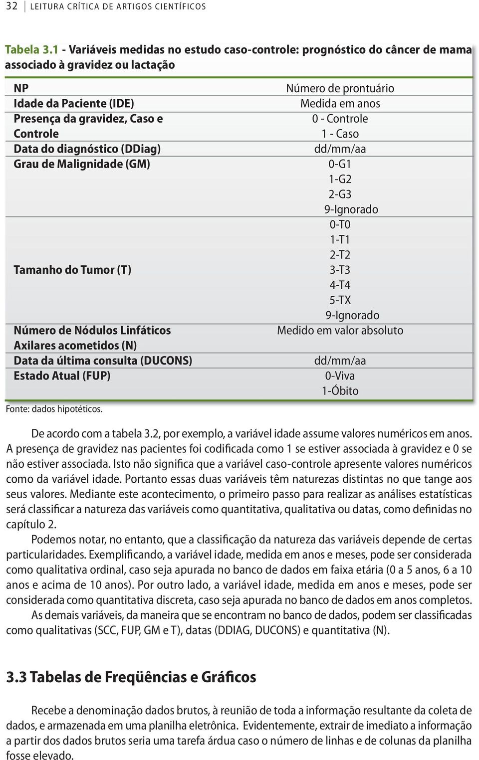 (DDiag) Grau de Malignidade (GM) Tamanho do Tumor (T) Número de Nódulos Linfáticos Axilares acometidos (N) Data da última consulta (DUCONS) Estado Atual (FUP) Fonte: dados hipotéticos.