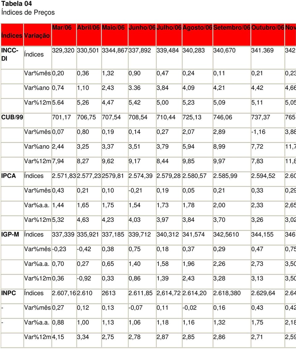 64 5,26 4,47 5,42 5,00 5,23 5,09 5,11 5,05 CUB/99 701,17 706,75 707,54 708,54 710,44 725,13 746,06 737,37 765 Var%ês 0,07 0,80 0,19 0,14 0,27 2,07 2,89-1,16 3,88 Var%ano 2,44 3,25 3,37 3,51 3,79 5,94