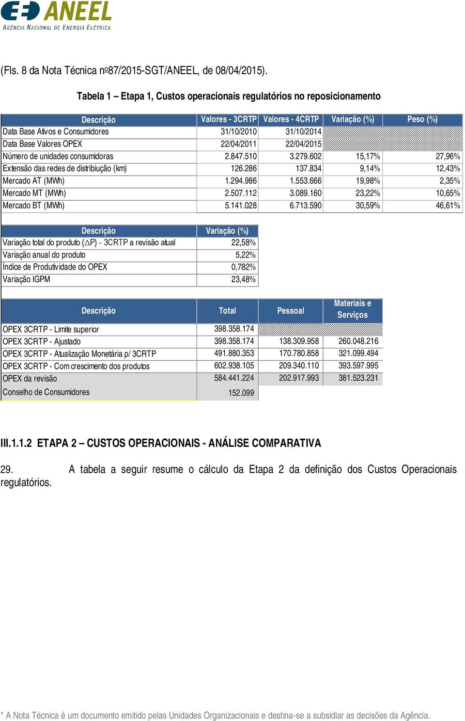 Valores OPEX 22/04/2011 22/04/2015 Número de unidades consumidoras 2.847.510 3.279.602 15,17% 27,96% Extensão das redes de distribiução (km) 126.286 137.834 9,14% 12,43% Mercado AT (MWh) 1.294.986 1.