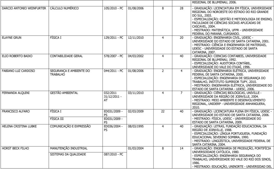 - ESPECIALIZAÇÃO: GESTÃO E METODOLOGIA DE ENSINO, FACULDADE DE CIÊNCIAS SOCIAIS APLICADAS DE CASCAVEL, 2004. - MESTRADO: MEMÁTICA, UFPR - UNIVERSIDADE FEDERAL DO PARANÁ, CURSANDO.