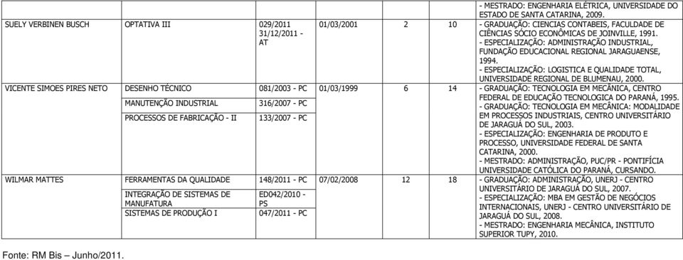 - ESPECIALIZAÇÃO: ADMINISTRAÇÃO INDUSTRIAL, FUNDAÇÃO EDUCACIONAL REGIONAL JARAGUAENSE, 1994. - ESPECIALIZAÇÃO: LOGISTICA E QUALIDADE TOTAL, UNIVERSIDADE REGIONAL DE BLUMENAU, 2000.