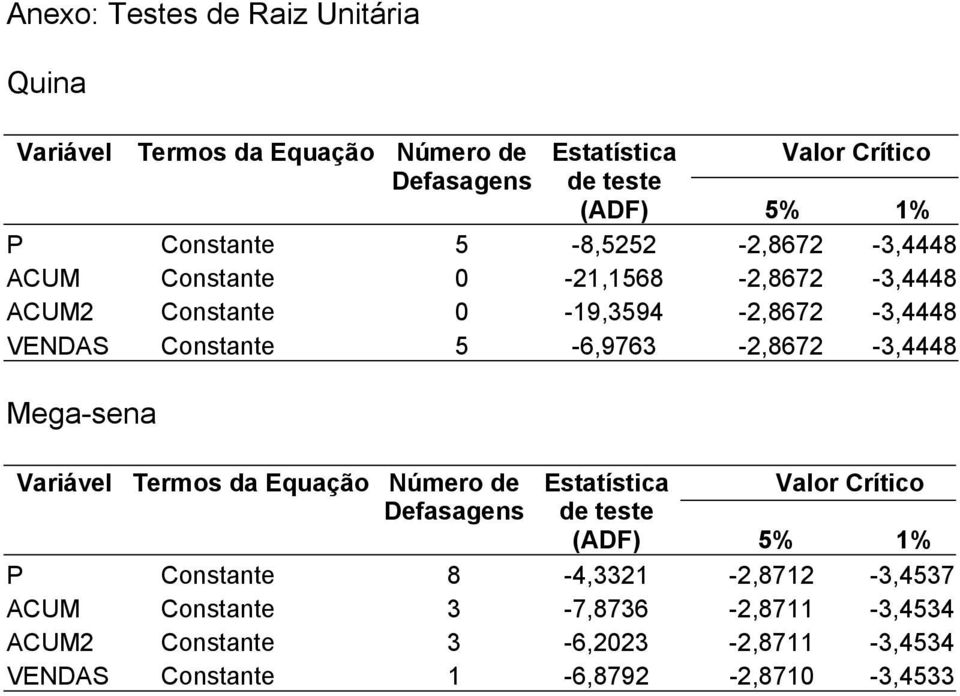 5-6,9763-2,8672-3,4448 Mega-sena Variável Termos da Equação Número de Defasagens Esaísica de ese Valor Críico (ADF) 5% 1% P