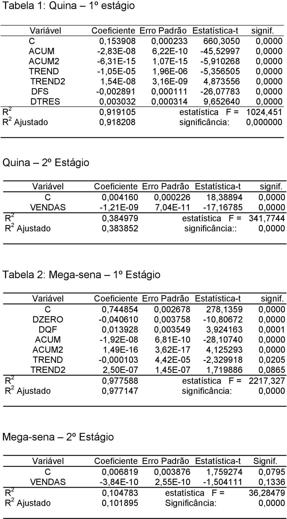DFS -0,002891 0,000111-26,07783 0,0000 DTRES 0,003032 0,000314 9,652640 0,0000 R 2 0,919105 esaísica F = 1024,451 R 2 Ajusado 0,918208 significância: 0,000000 Quina 2º Eságio Variável Coeficiene Erro