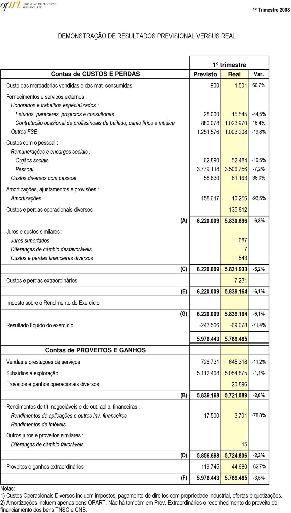 545-44,5% Contratação ocasional de profissinoais de bailado, canto lírico e musica 880.078 1.023.970 16,4% Outros FSE 1.251.576 1.003.