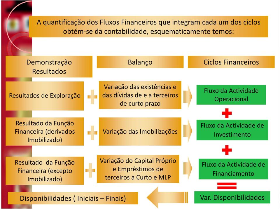 Função Financeira (derivados Imobilizado) Variação das Imobilizações Fluxo da Actividade de Investimento Resultado da Função Financeira (excepto Imobilizado)