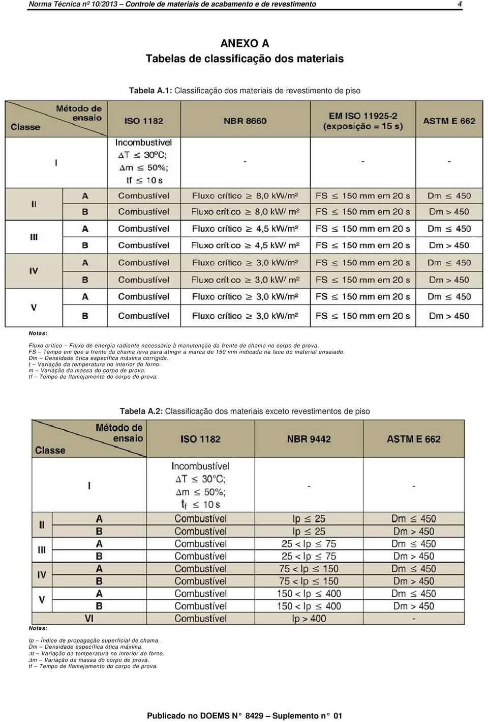 FS Tempo em que a frente da chama leva para atingir a marca de 150 mm indicada na face do material ensaiado. Dm Densidade ótica específica máxima corrigida.