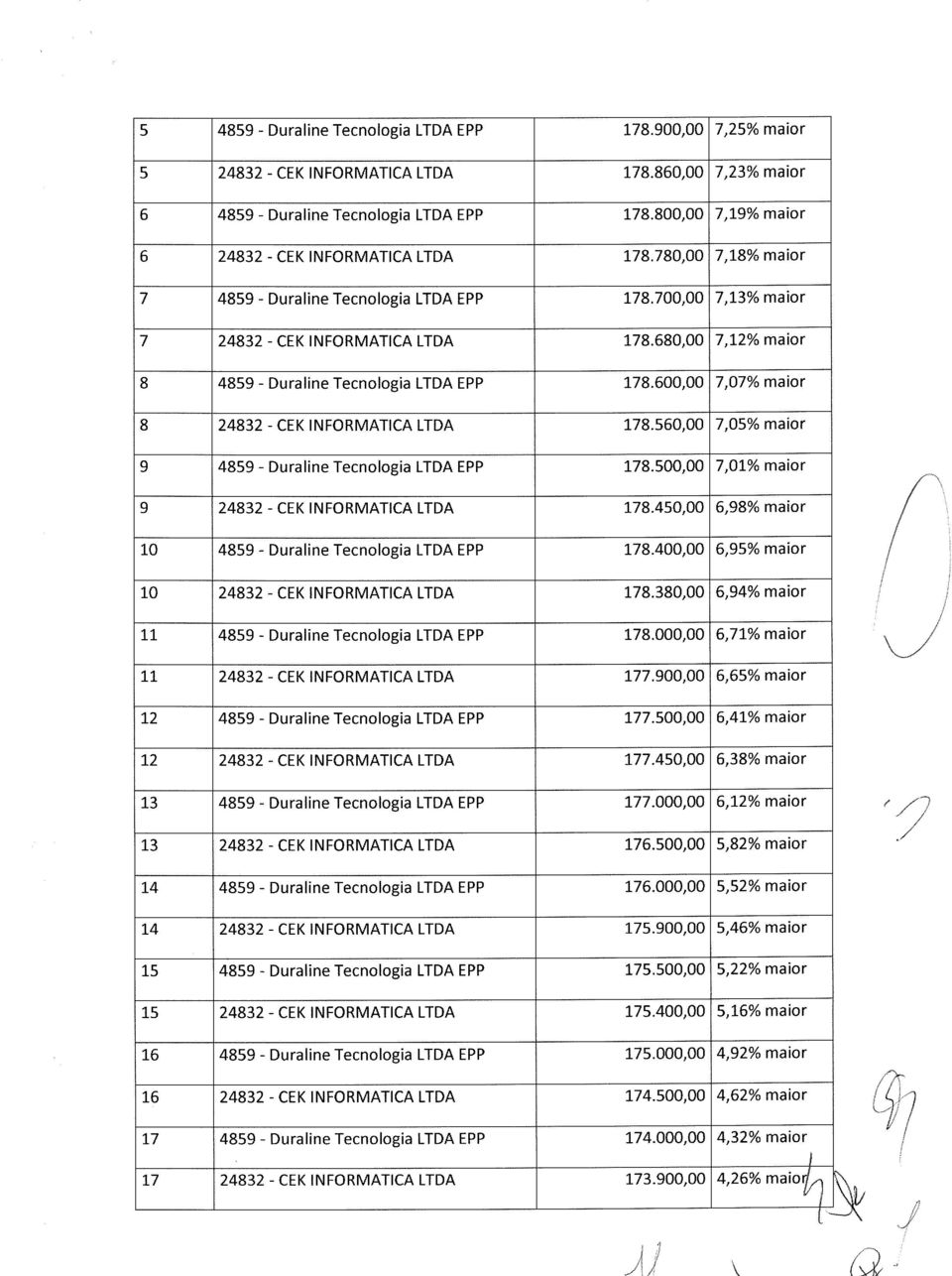 680,00 7,12% maior 8 4859 - Duraline Tecnologia LTDA EPP 178.600,00 7,07% maior 8 24832 - CEK INFORMATICA LTDA 178.560,00 7,05% maior 9 4859 - Duraline Tecnologia LTDA EPP 178.