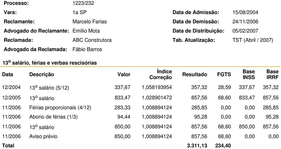 857,56 11/2006 Férias proporcionais (4/12) 283,33 1,008894124 285,85 0,00 0,00 285,85 11/2006 Abono de férias (1/3) 94,44 1,008894124 95,28 0,00 0,00