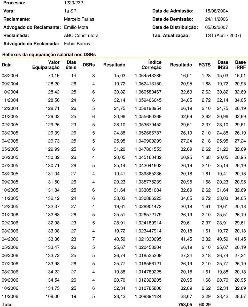 1,059406645 34,05 2,72 32,14 34,05 12/2004 128,71 26 5 24,75 1,058193954 26,19 2,10 24,75 26,19 01/2005 129,02 25 6 30,96 1,055660369 32,69 2,62 30,96 32,69 02/2005 129,26 23 5 28,10 1,053679452