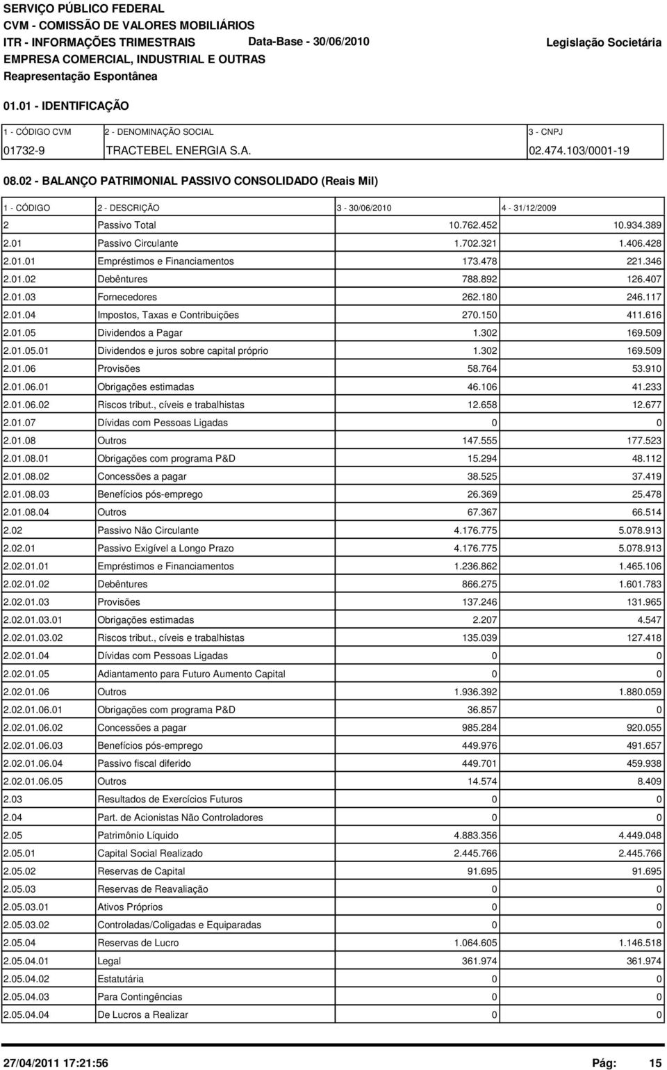 478 221.346 2.1.2 Debêntures 788.892 126.47 2.1.3 Fornecedores 262.18 246.117 2.1.4 Impostos, Taxas e Contribuições 27.15 411.616 2.1.5 Dividendos a Pagar 1.32 169.59 2.1.5.1 Dividendos e juros sobre capital próprio 1.