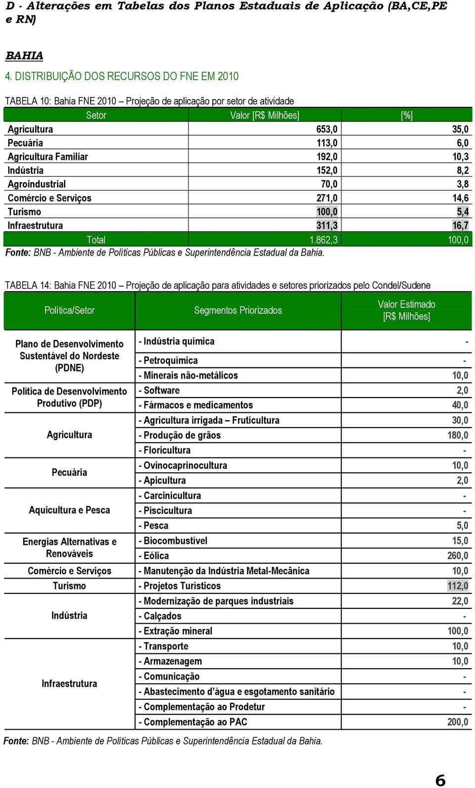 192,0 10,3 152,0 8,2 Agroindustrial 70,0 3,8 Comércio e Serviços 271,0 14,6 Turismo 100,0 5,4 311,3 16,7 Total 1.