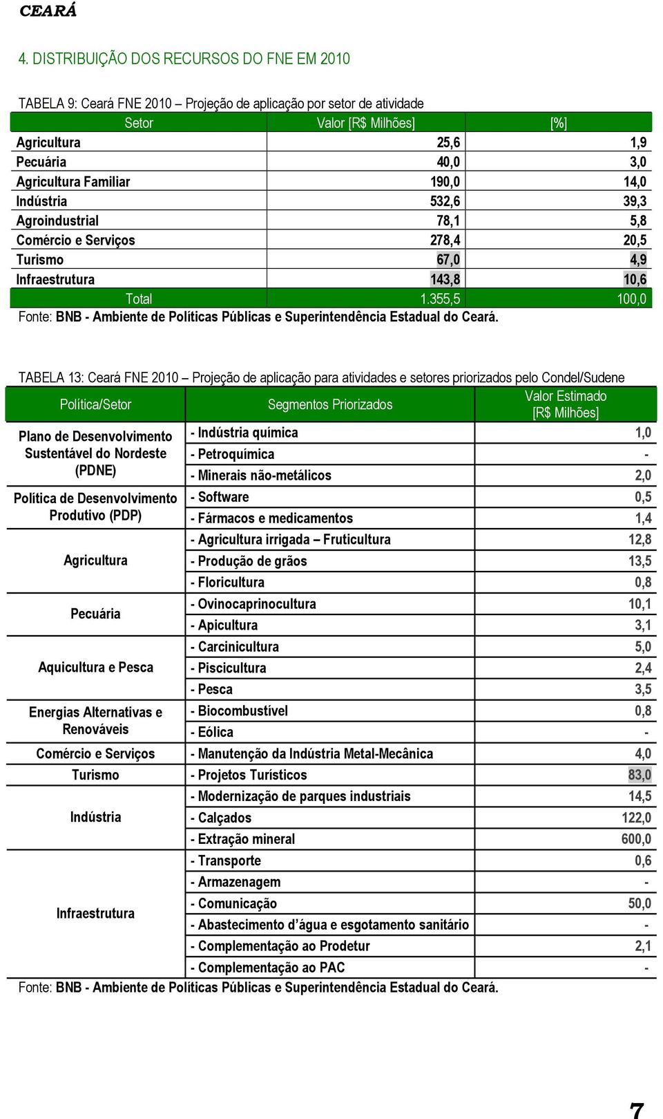 14,0 532,6 39,3 Agroindustrial 78,1 5,8 Comércio e Serviços 278,4 20,5 Turismo 67,0 4,9 143,8 10,6 Total 1.355,5 100,0 Fonte: BNB - Ambiente de Políticas Públicas e Superintendência Estadual do Ceará.