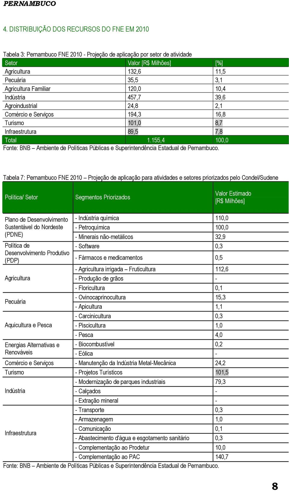 120,0 10,4 457,7 39,6 Agroindustrial 24,8 2,1 Comércio e Serviços 194,3 16,8 Turismo 101,0 8,7 89,5 7,8 Total 1.