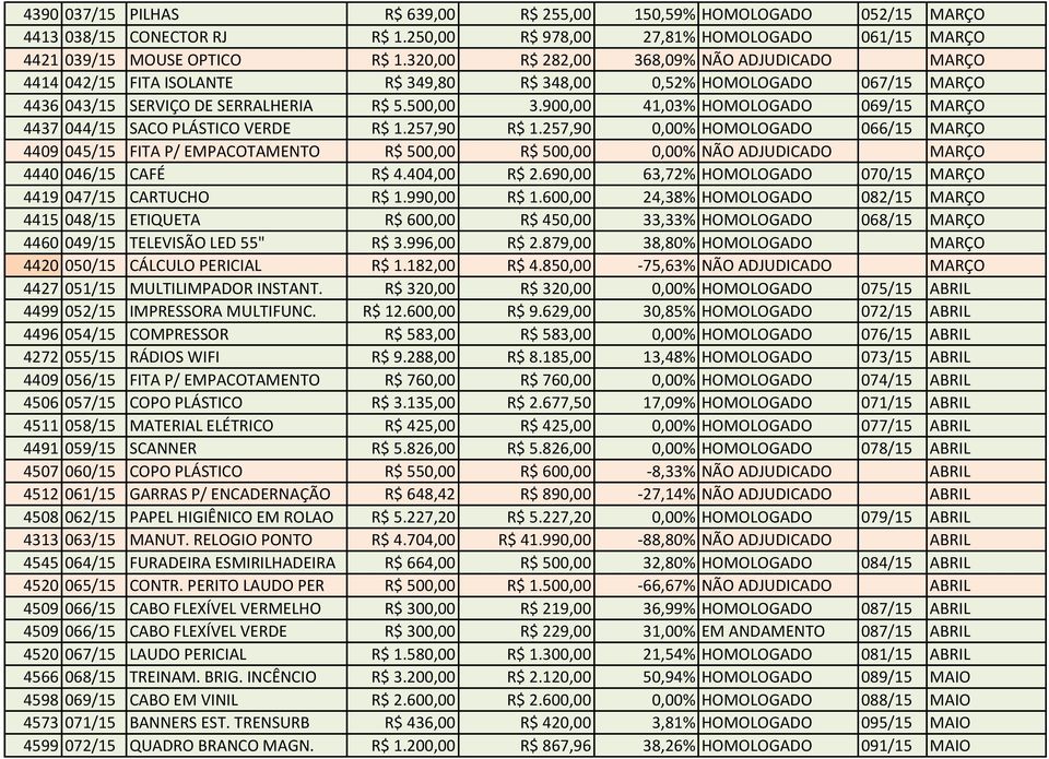 900,00 41,03% HOMOLOGADO 069/15 MARÇO 4437 044/15 SACO PLÁSTICO VERDE R$ 1.257,90 R$ 1.