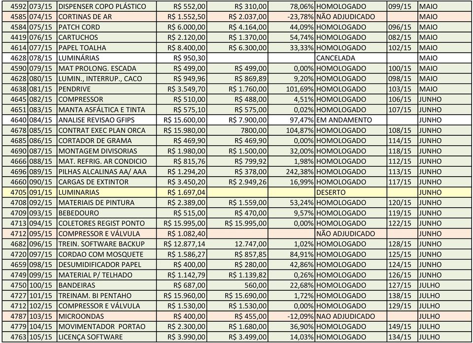 300,00 33,33% HOMOLOGADO 102/15 MAIO 4628 078/15 LUMINÁRIAS R$ 950,30 CANCELADA MAIO 4590 079/15 MAT PROLONG. ESCADA R$ 499,00 R$ 499,00 0,00% HOMOLOGADO 100/15 MAIO 4628 080/15 LUMIN., INTERRUP.