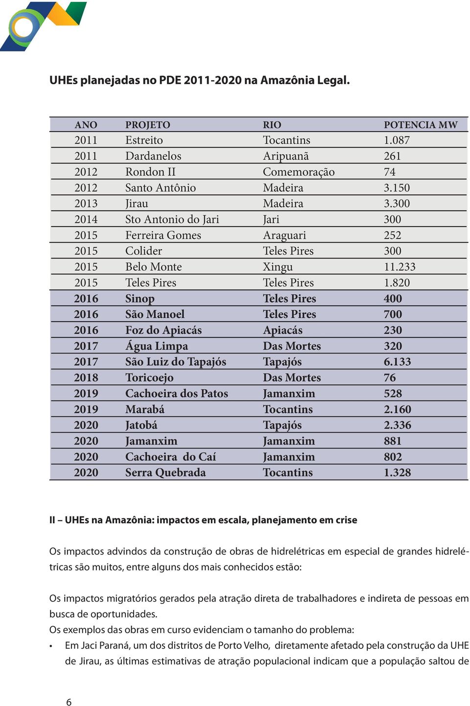 820 2016 Sinop Teles Pires 400 2016 São Manoel Teles Pires 700 2016 Foz do Apiacás Apiacás 230 2017 Água Limpa Das Mortes 320 2017 São Luiz do Tapajós Tapajós 6.