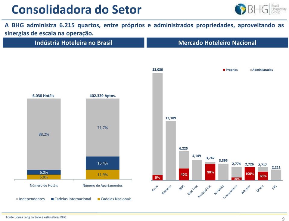 Indústria Hoteleira no Brasil Mercado Hoteleiro Nacional 23,030 Próprios Administrados 6.038 Hotéis 402.339 Aptos.