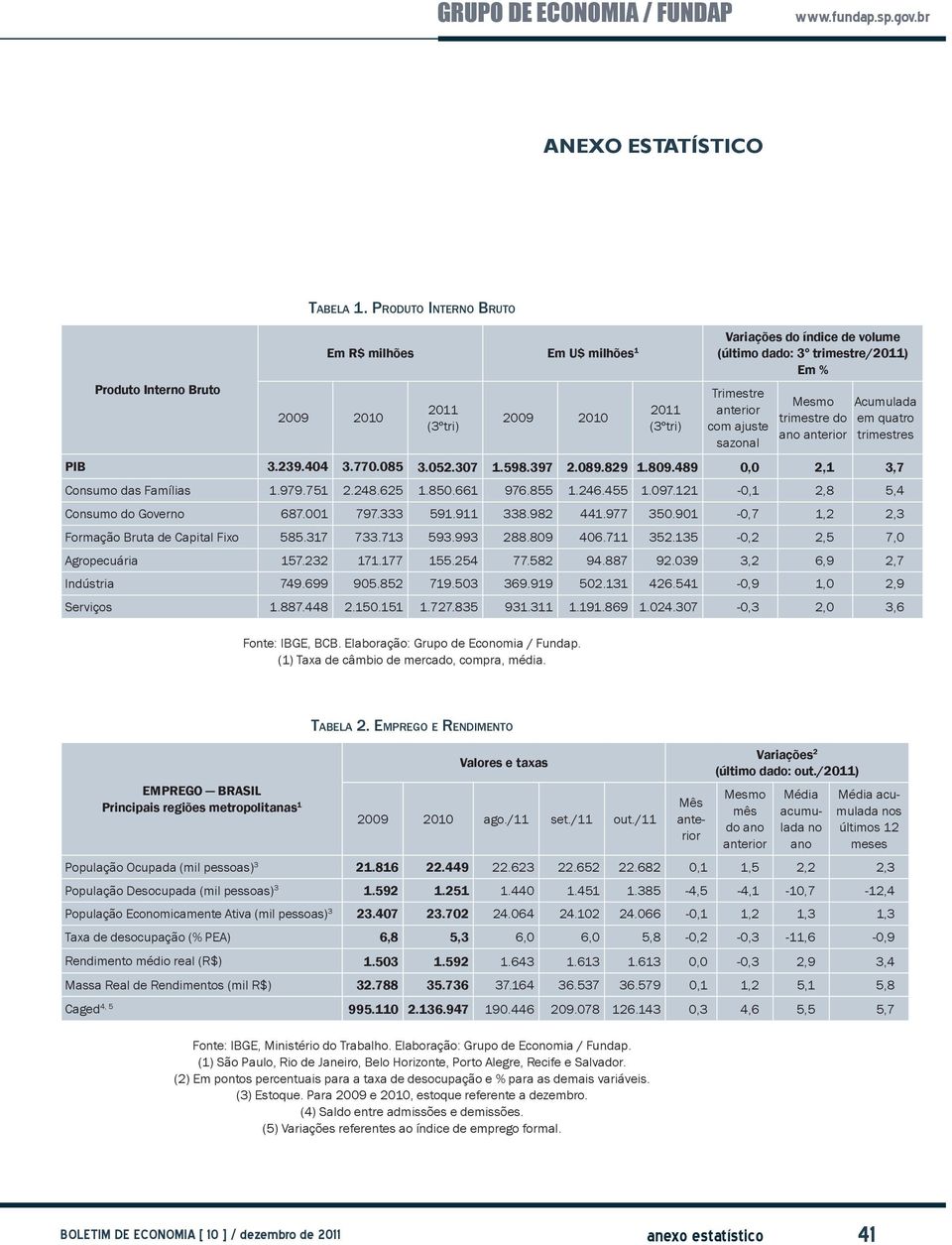 trimestres PIB 3.239.404 3.770.085 3.052.307 1.598.397 2.089.829 1.809.489 0,0 2,1 3,7 Consumo das Famílias 1.979.751 2.248.625 1.850.661 976.855 1.246.455 1.097.