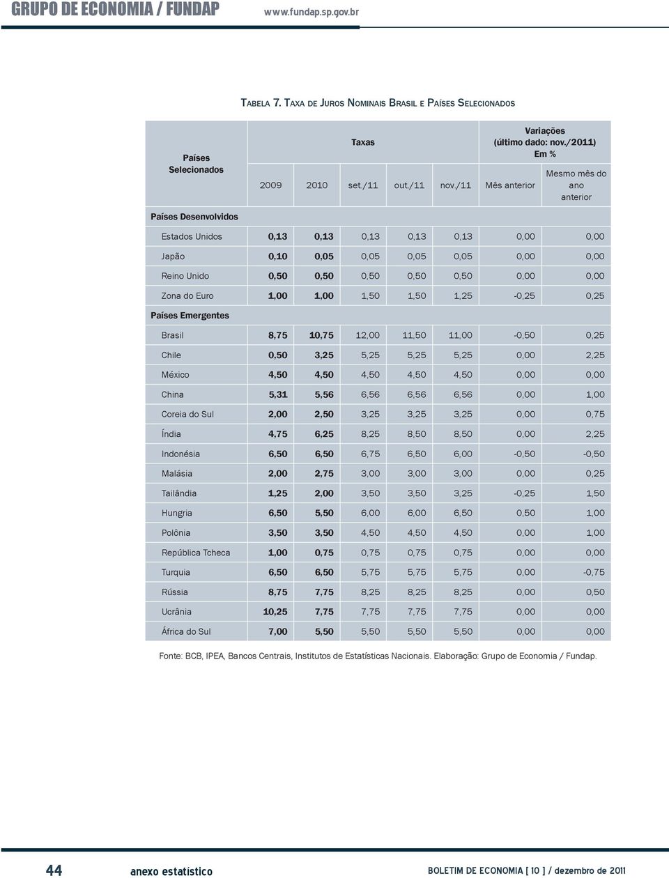 1,00 1,50 1,50 1,25-0,25 0,25 Países Emergentes Brasil 8,75 10,75 12,00 11,50 11,00-0,50 0,25 Chile 0,50 3,25 5,25 5,25 5,25 0,00 2,25 México 4,50 4,50 4,50 4,50 4,50 0,00 0,00 China 5,31 5,56 6,56