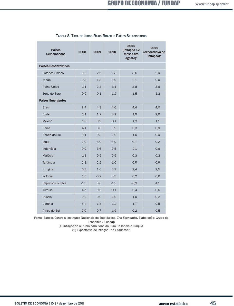 0,2-2,6-1,3-3,5-2,9 Japão -0,3 1,8 0,0-0,1 0,0 Reino Unido -1,1-2,3-3,1-3,8-3,6 Zona do Euro 0,9 0,1-1,2-1,5-1,3 Países Emergentes Brasil 7,4 4,3 4,6 4,4 4,0 Chile 1,1 1,9 0,2 1,9 2,0 México 1,6 0,9