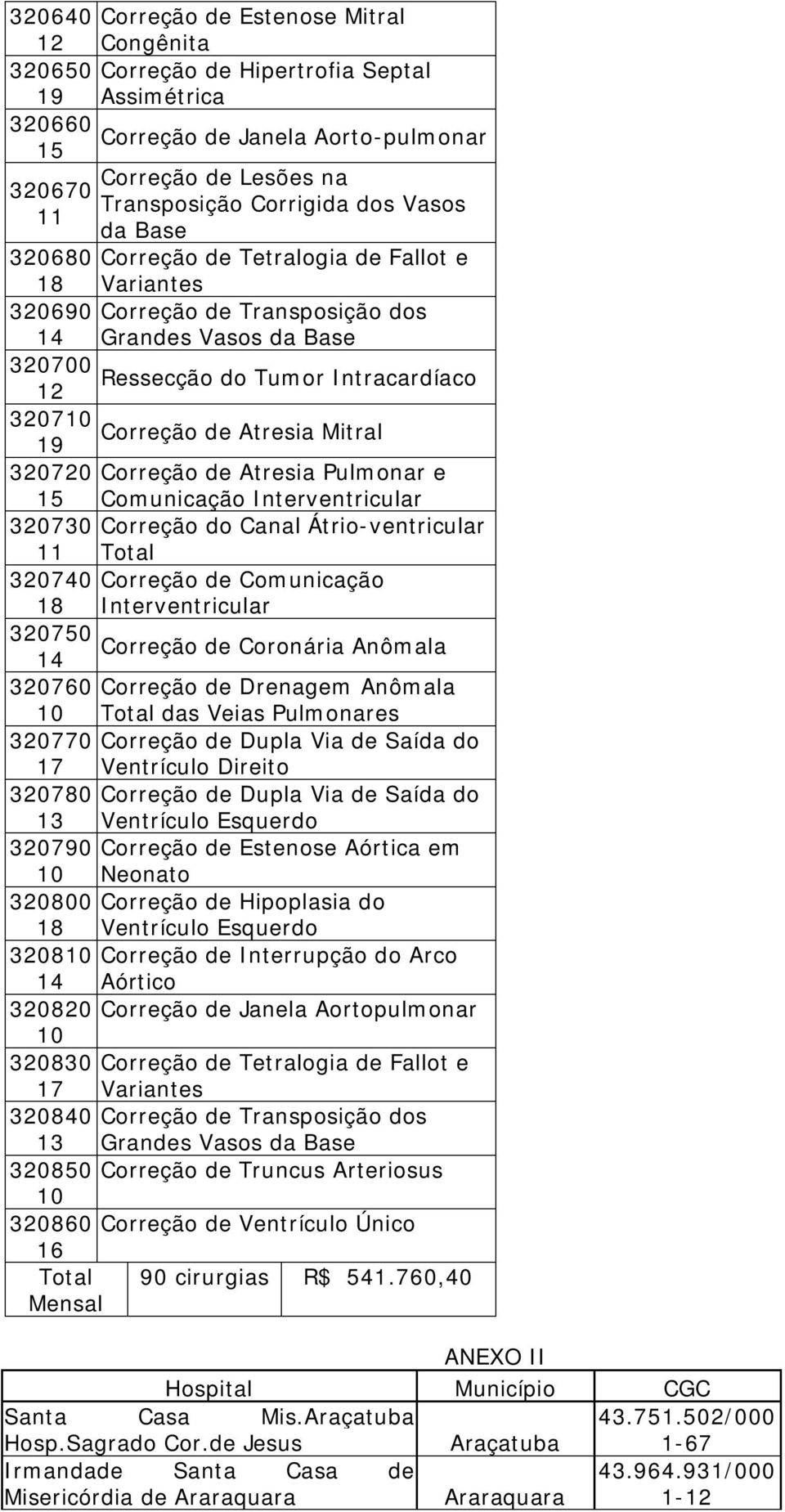 19 3272 Correção de Atresia Pulmonar e 15 Comunicação Interventricular 3273 Correção do Canal Átrio-ventricular 11 Total 3274 Correção de Comunicação 18 Interventricular 3275 Correção de Coronária