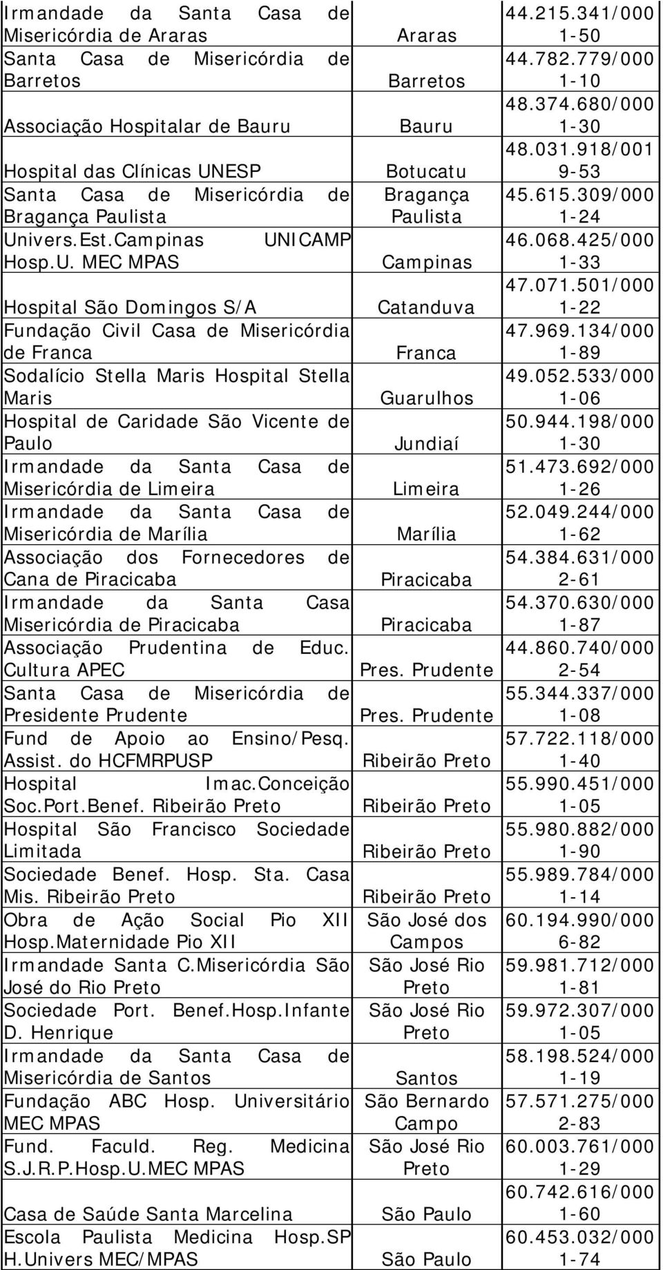 Sodalício Stella Maris Hospital Stella Maris Guarulhos Hospital de Caridade São Vicente de Paulo Jundiaí Irmandade da Santa Casa de Misericórdia de Limeira Limeira Irmandade da Santa Casa de