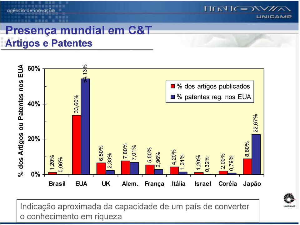 publicados % patentes reg. nos EUA % dos Artigos ou Patentes nos EUA Brasil EUA UK Alem.