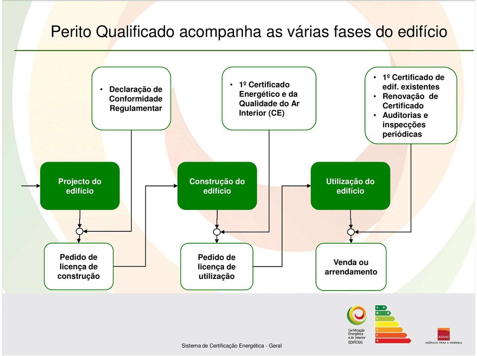 existentes Renovação de Certificado Auditorias e inspecções periódicas Projecto do Construção do