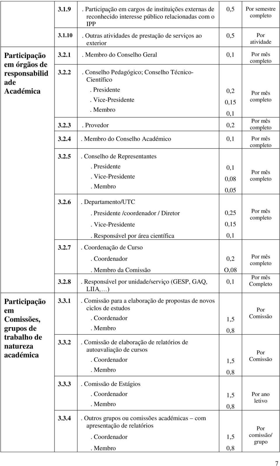 .. Membro do Conselho Geral 0, mês 3... Conselho Pedagógico; Conselho Técnico- Científico. Presidente. Vice-Presidente. Membro 0, 3..3. Provedor 0, 0, mês mês 3..4.