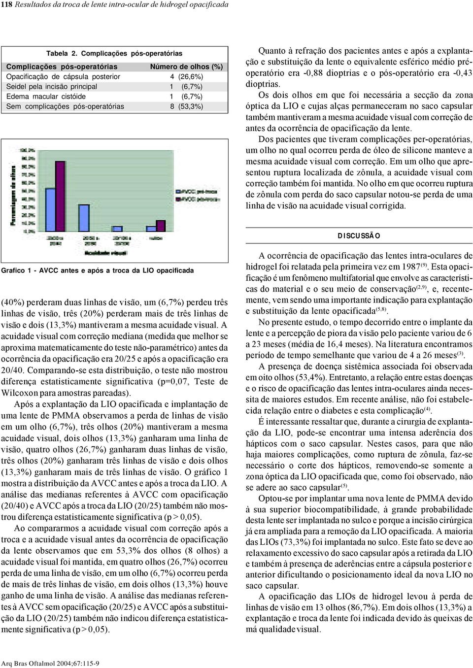 complicações pós-operatórias 8 (53,3%) Quanto à refração dos pacientes antes e após a explantação e substituição da lente o equivalente esférico médio préoperatório era -0,88 dioptrias e o