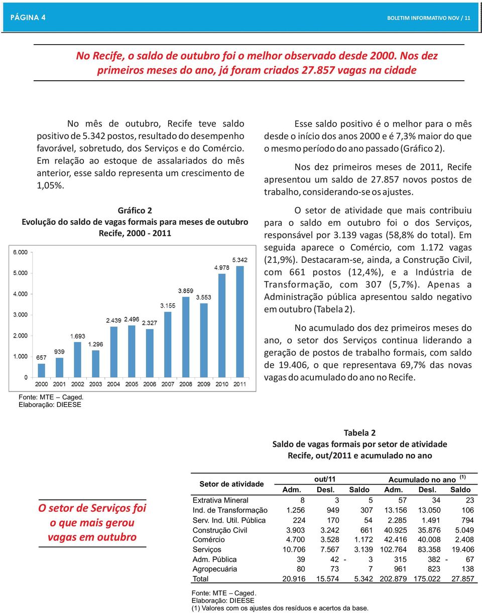 Em relação ao estoque de assalariados do mês anterior, esse saldo representa um crescimento de 1,05%.