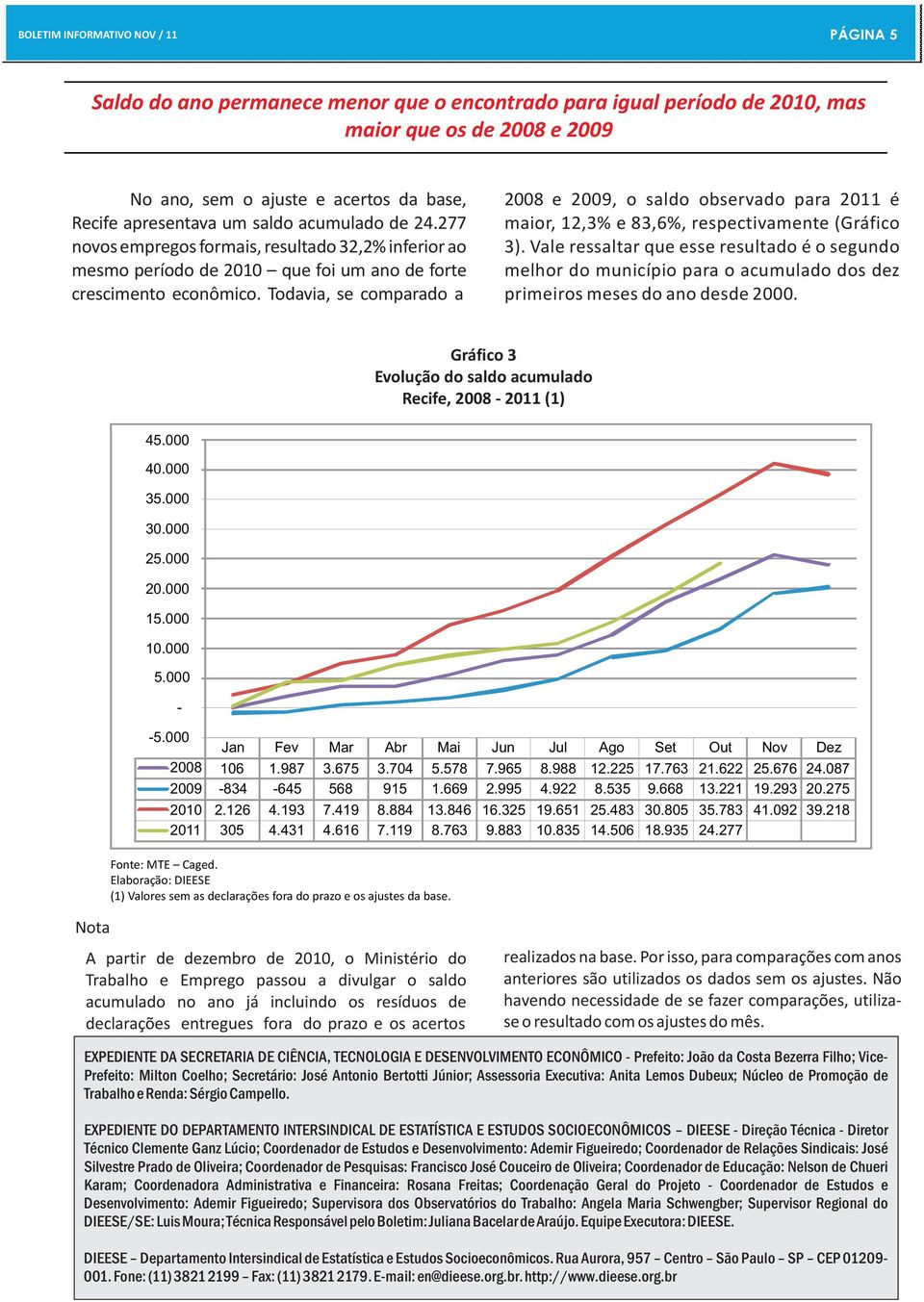 Todavia, se comparado a 2008 e 2009, o saldo observado para 2011 é maior, 12,3% e 83,6%, respectivamente (Gráfico 3).