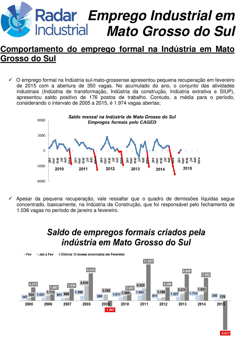 No acumulado do ano, o conjunto das atividades industriais (Indústria de transformação, Indústria da construção, Indústria extrativa e SIUP), apresentou saldo positivo de 176