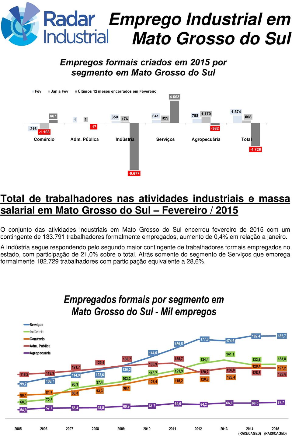 A Indústria segue respondendo pelo segundo maior contingente de trabalhadores formais empregados no estado, com participação de