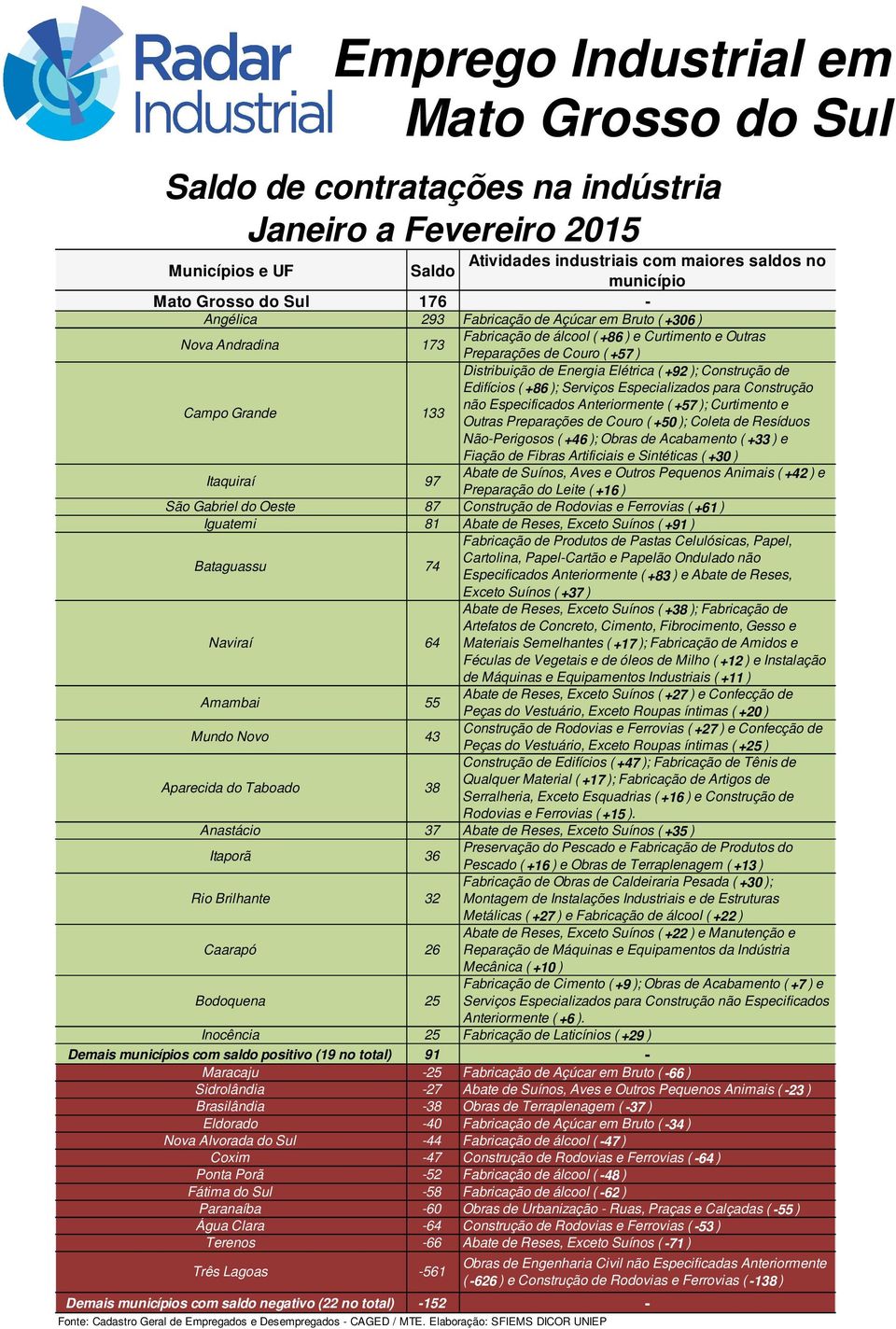 Especializados para Construção não Especificados Anteriormente ( +57 ); Curtimento e Outras Preparações de Couro ( +50 ); Coleta de Resíduos Não-Perigosos ( +46 ); Obras de Acabamento ( +33 ) e