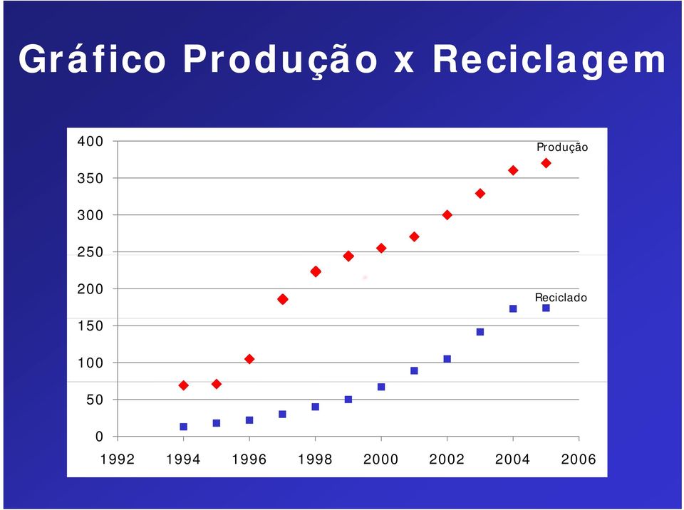 Reciclado 150 100 50 0 1992