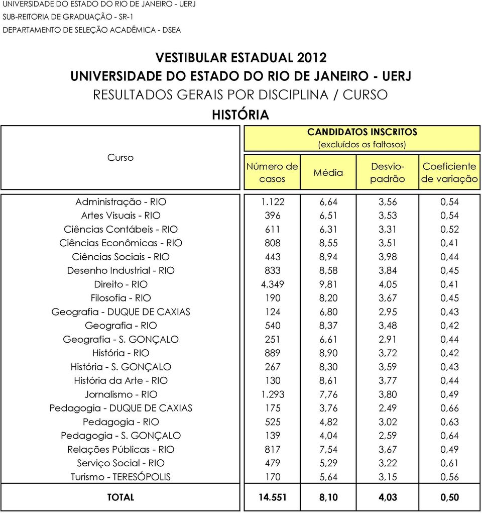 Industrial - RIO 833 8,58 3,84 0,45 Direito - RIO 4.