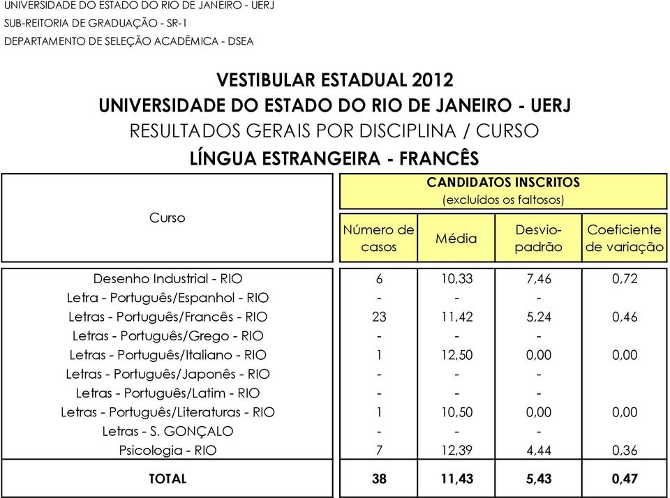 - RIO 1 12,50 0,00 0,00 Letras - Português/Japonês - RIO - - - Letras - Português/Latim - RIO - - - Letras -